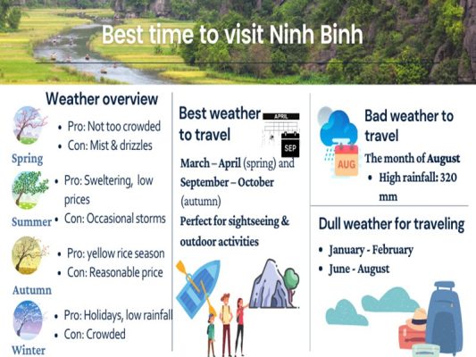Infographic about the best time to visit Ninh Binh, Vietnam, showing seasonal weather, pros and cons, and ideal months for travel